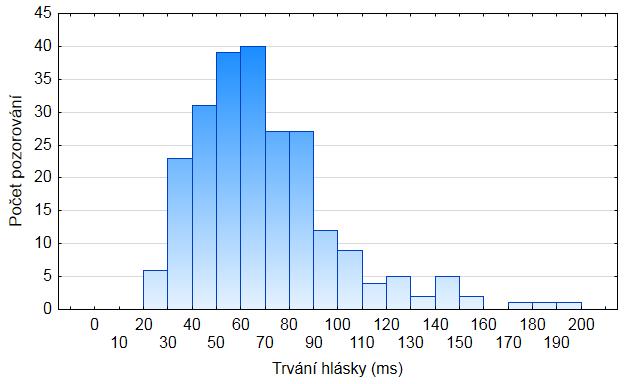 Obrázek 8.9: Histogram trvání vokálu [u] ve všech pozicích (iniciální, mediální a finální) a všech hláskových okolích.