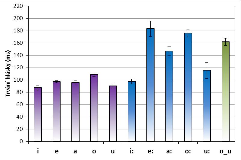 Obrázek 8.12: Průměrné neseskupené trvání finálních vokálů ve finálních a individuálních slovech v prozodické frázi. Svorky označují 95% interval spolehlivosti. Obr. 8.12 ukazuje průměrné trvání finálních vokálů ve finálních (a také individuálních) slovech.