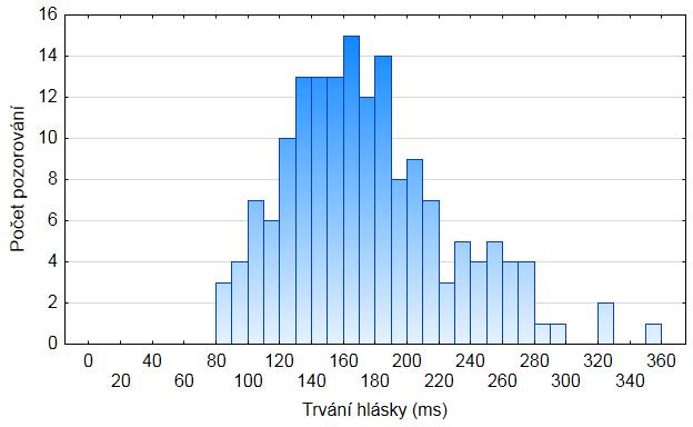 ne) nezapomínejme také, že tyto dva vokály mají v korpusu zdaleka nejméně výskytů.