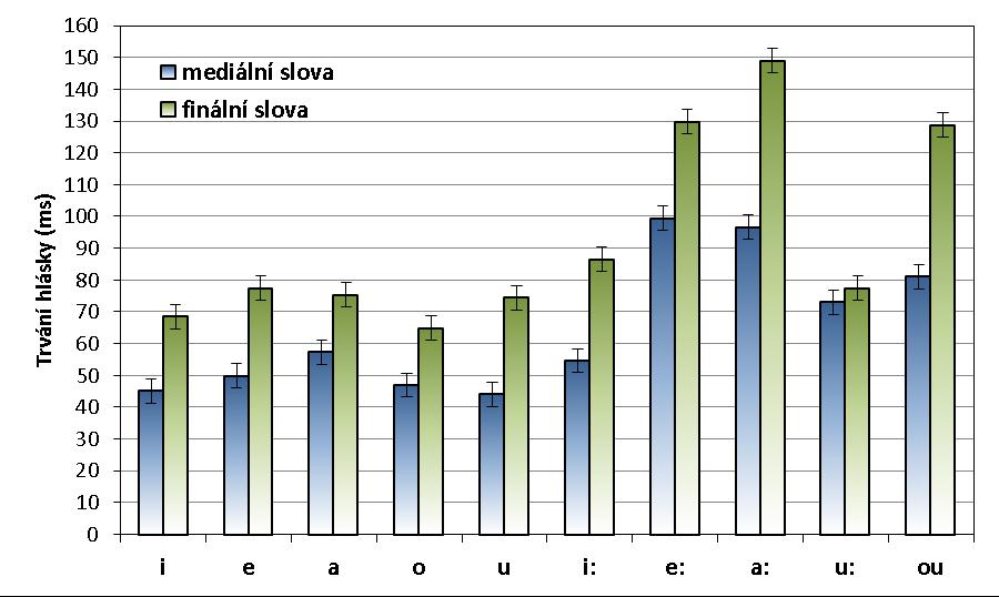 (viz níže) a neomezili se pouze na skutečně finální vokály tj. bereme v úvahu vokály ze všech slabik finálních slov.