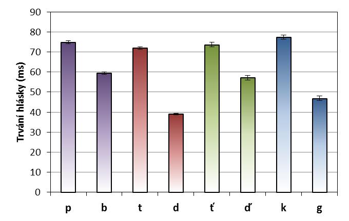 Obrázek 8.24: Průměrné neseskupené trvání znělých a neznělých exploziv. Svorky označují 95% interval spolehlivosti. Obrázky 8.