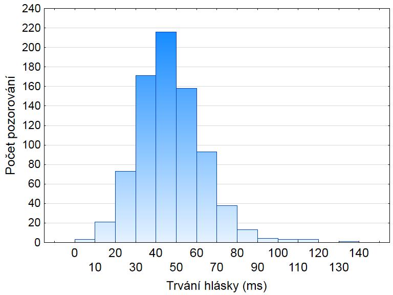 V histogramech 8.27a a b jsou vidět četnosti hodnot trvání palatálních exploziv [ť] a [ď]. [ť] trvá průměrně 73,6 ms, má směr. odchylku 20,5 ms a medián 72 ms.