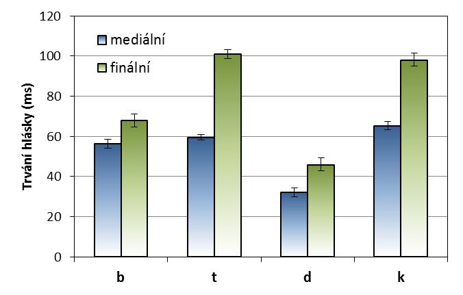 Obrázek 8.32: Průměrné trvání vybraných exploziv v mediálních slovech (modrá) a ve finálních slabikách finálních slov (zelená). Svorky označují 95% interval spolehlivosti.