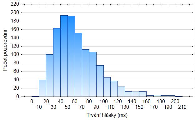 Vezmeme-li ovšem trvání explozivy a trvání prozodické fráze v milisekundách, zjistíme, že korelace (na neseskupených datech) je téměř nulová (r = 0,09), což je nicméně statisticky významné (p < 0,05).