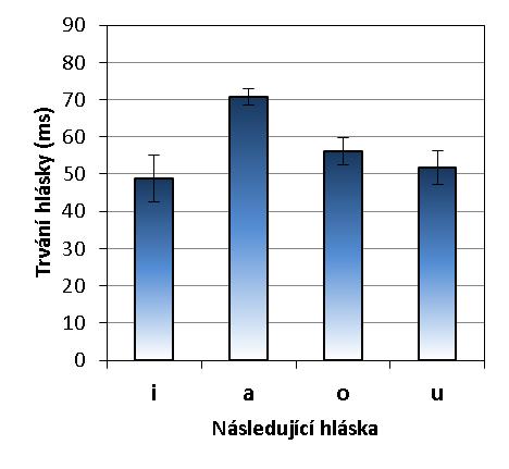 37: Histogram trvání glotalizací nenásledujících po pauze. Rázů nenásledujících po pauze je v našem korpusu 1292. Jejich průměrné trvání je 63,8 ms se směrodatnou odchylkou 31,7 ms a mediánem 57,7 ms.