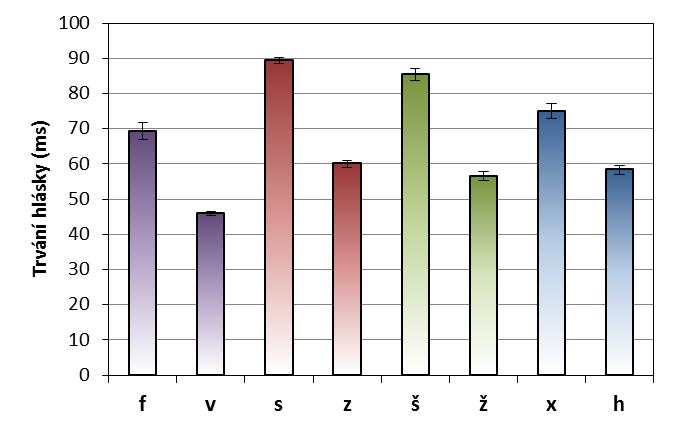 V tabulce 8.9a jsou uvedeny celkové počty výskytů jednotlivých frikativ.