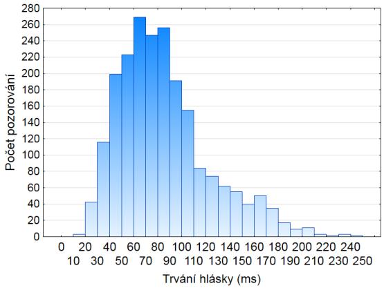 Neznělá alveolární frikativa [s] má průměrné trvání 89,4 ms se směr. odchylkou 31,5 ms a mediánem 86,2 ms. Minimum je 17,4 ms, maximum 263,1 ms, 10. percentil 52 ms a 90. percentil 130 ms.