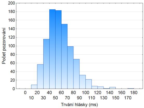 ověřeno t-testem na seskupených datech (podle mluvčího, hlásky a pozice ve slabice): t(66) = 6,6; p < 0,001. [ž] v kodách je tedy průměrně kratší. Obrázky 8.