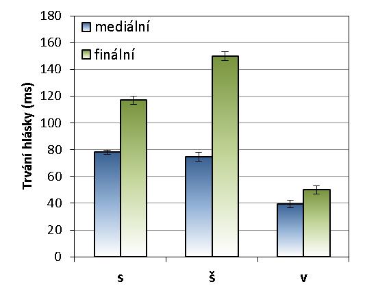 Obrázek 8.47: Průměrné trvání vybraných frikativ v mediálních slovech (modrá) a ve finálních slabikách finálních slov (zelená). Svorky označují 95% interval spolehlivosti.