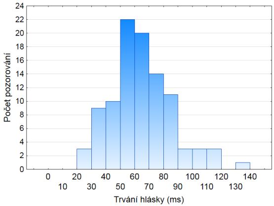 Opět je zřetelně vidět velký rozdíl mezi znělými a neznělými tento rozdíl však nemůžeme statisticky ověřit kvůli nestejné velikosti vzorků. Obrázek 8.