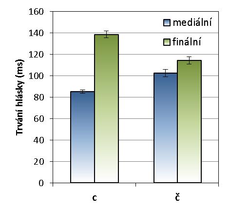 Obrázek 8.55: Průměrné trvání neznělých afrikát ze seskupených dat v mediálních a finálních slovech v prozodické frázi. Svorky označují 95% interval spolehlivosti.