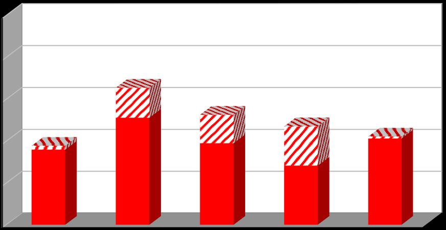 Produkce [t/rok] Plán odpadového hospodářství srpen 2016 Graf č.