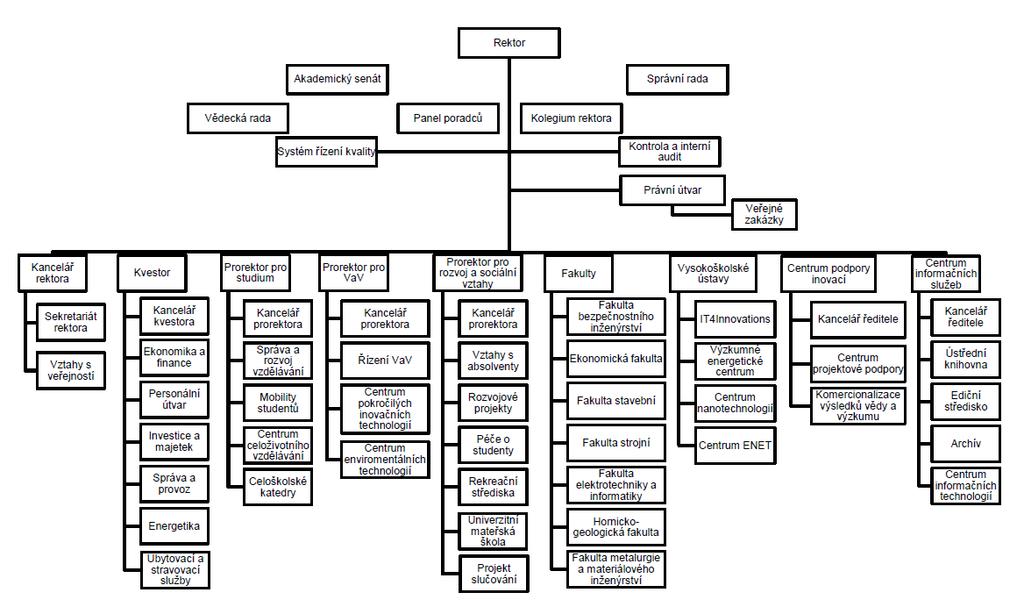 2.2 Organizační schéma