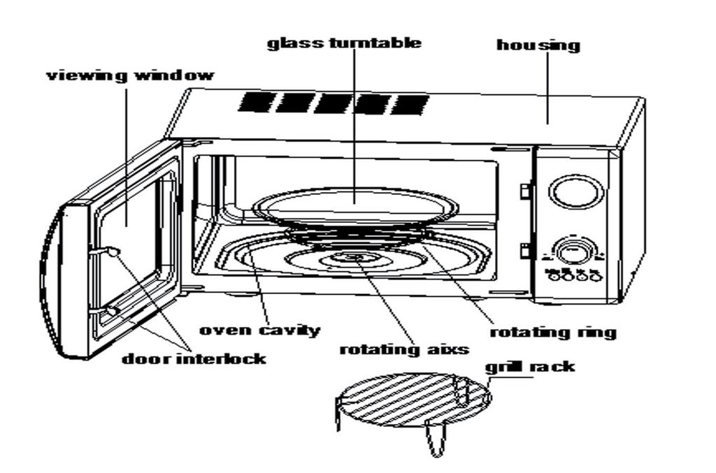 Popis častí Viewing window pozorovacie okno Glass turntable sklenený otáčací tanier Housing telo trúby Door interlock poistka dverí Oven cavity dutina trúby Rotating aixs otáčacia os Rotating ring