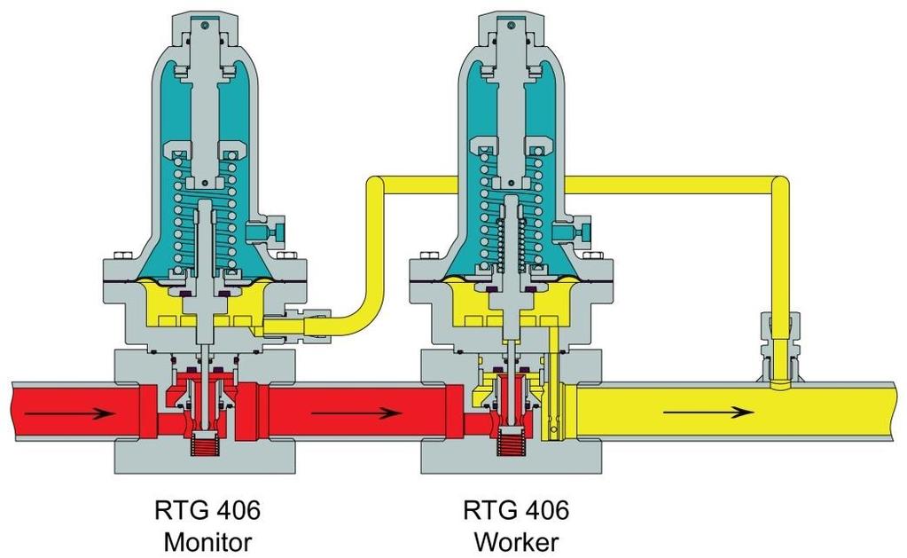 Funkce regulátoru monitoru RTG 406 M Monitor regulátor je zabezpečovací zařízení pro následné zajištění výstupního provozního tlaku v případě, kdy výkonný regulátor zůstane při poruše trvale v