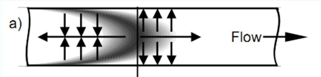 Rychlostní teorie chromatografie Vliv odélné difuze a) Koncentrační rofil látky v koloně vyvolaný arabolickým rychlostním rofilem mf; šiky