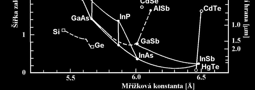 Závislost šířky zakázaného pásu - vlevo (a odpovídající absorpční hrany vpravo) na mřížkové