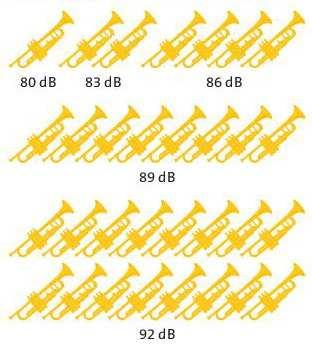 AKUSTICKÝ HLUK Akustický hluk neroste lineární řadou, ale logaritmickou. Pokud zdroj hluku je o síle 80 db (např. trumpeta), dvojnásobný hluk nebude 160 db (80+80), ale 83 db!