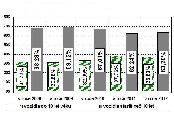 Ze statistiky poskytnutých Ředitelstvím služby Dopravní policie ČR za rok 2012 lze vyčíst dosti zajímavých informací.