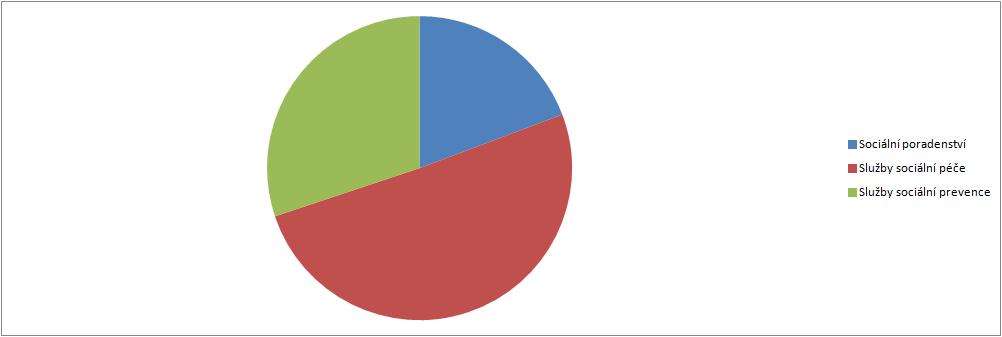 Graf 6: Počet vybraných typů sociálních služeb v rámci ORP Graf 7: Počet vybraných typů sociálních služeb působících v