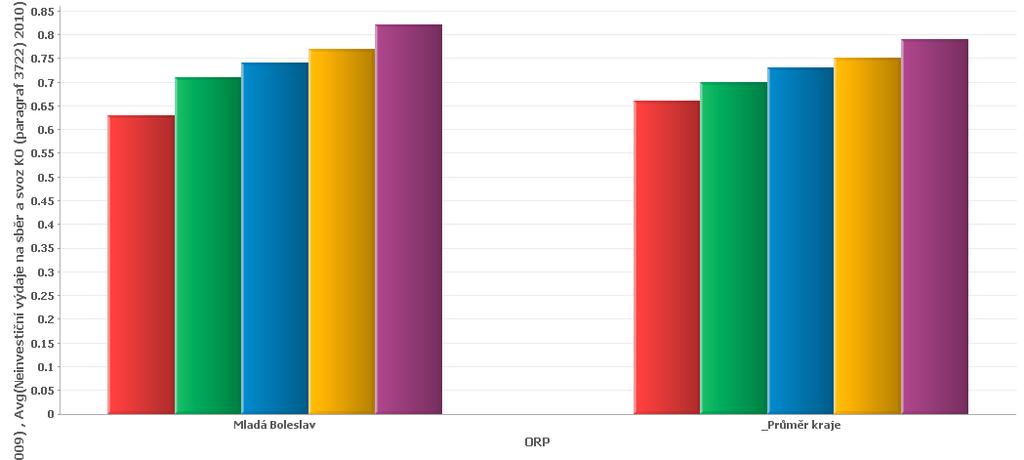 produkce tříděného skla Měrná produkce plastu a nápojových kartonů Měrná produkce tříděného papíru Zdroj: Benchmarking v rámci projektu Podpora meziobecní spolupráce, hodnoty na levé ose jsou uvedeny