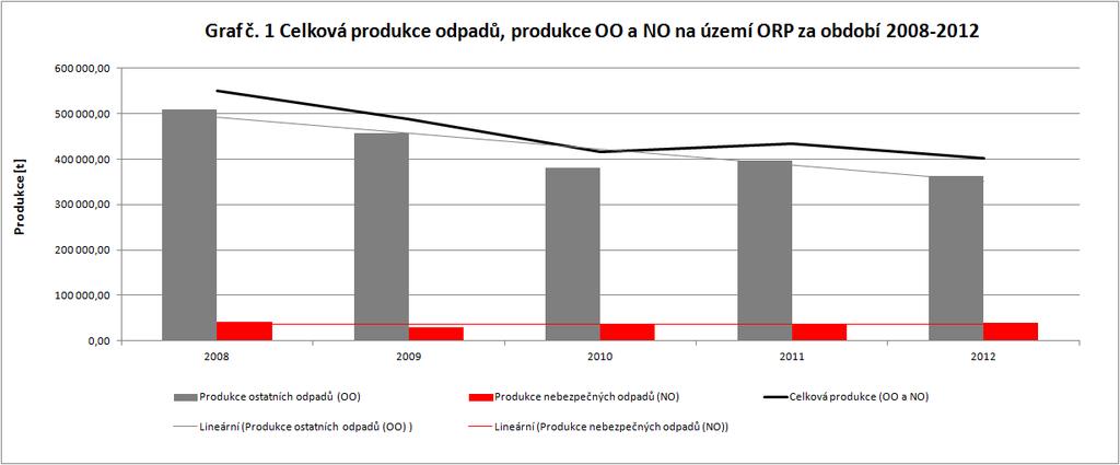 Graf 14: Celková produkce odpadů, produkce OO a NO na území ORP za období 2008-2012 Projekt Systémová podpora rozvoje