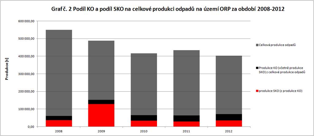 Graf 15: Podíl KO a podíl SKO na celkové produkci odpadů na území ORP za období 2008-2012 Projekt Systémová podpora rozvoje