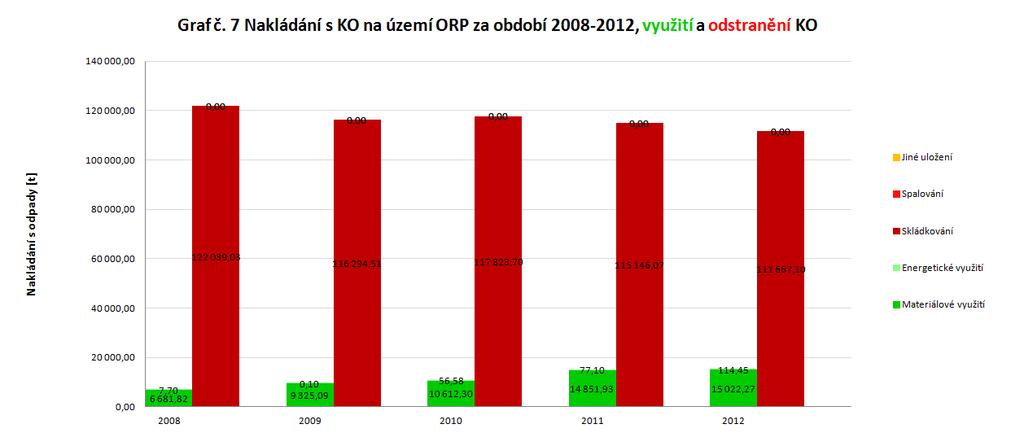Graf 21: Nakládání s KO na území ORP za období 2008-2012, využití a odstranění KO Projekt Systémová podpora rozvoje