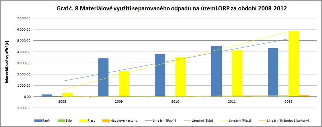 Graf 22: Materiálové využití separovaného odpadu na území ORP 2008-2012 Projekt Systémová podpora rozvoje meziobecní