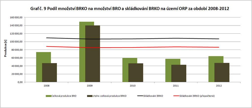 Graf 23: Podíl množství BRKO na množství BRO a skládkování BRKO na území ORP za období 2008-2012 Projekt Systémová podpora rozvoje