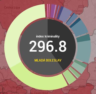 Boleslav řadí k územím s druhým nejvyšším indexem kriminality v ČR.