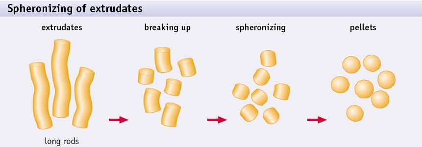 Sféronizace extrudátu Stejnoměrná velikost částic