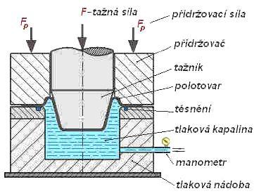 Obr. 1.8 Schematický proces Hydromechanického tažení [13]. 1.2.