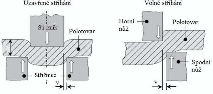 Proces stříhání se tedy přibližuje čistému smyku. Stříhání se řadí do oblasti beztřískových technologií, u kterých nedochází k úběru materiálu a vzniku třísek.