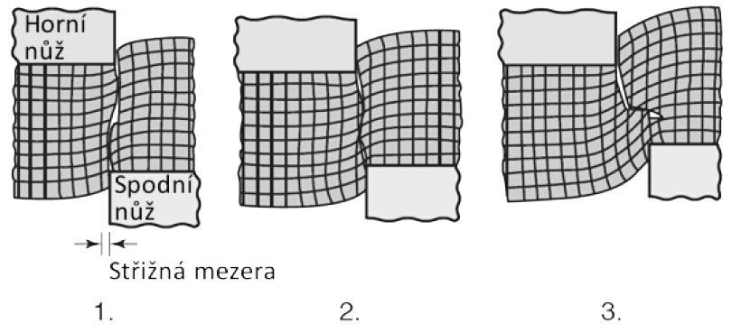 Součinitel plnosti λ 0,8 0,7 0,6 0,5 0,4 0,3 0 1 2 3 4 5 S (mm) 4 měkké Cu, Al ocel středně tvrdá ocel měkká ocel tvrdá Obr. 2.6 Diagram závislosti součinitele plnosti [2]. Z uvedeného diagramu (obr.