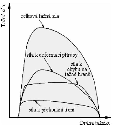 Obr. 3.6 Podíl hlavních složek tažné síly na celkové tažné síle [19]. Tažnou práci lze vypočítat ze vztahu: (3.