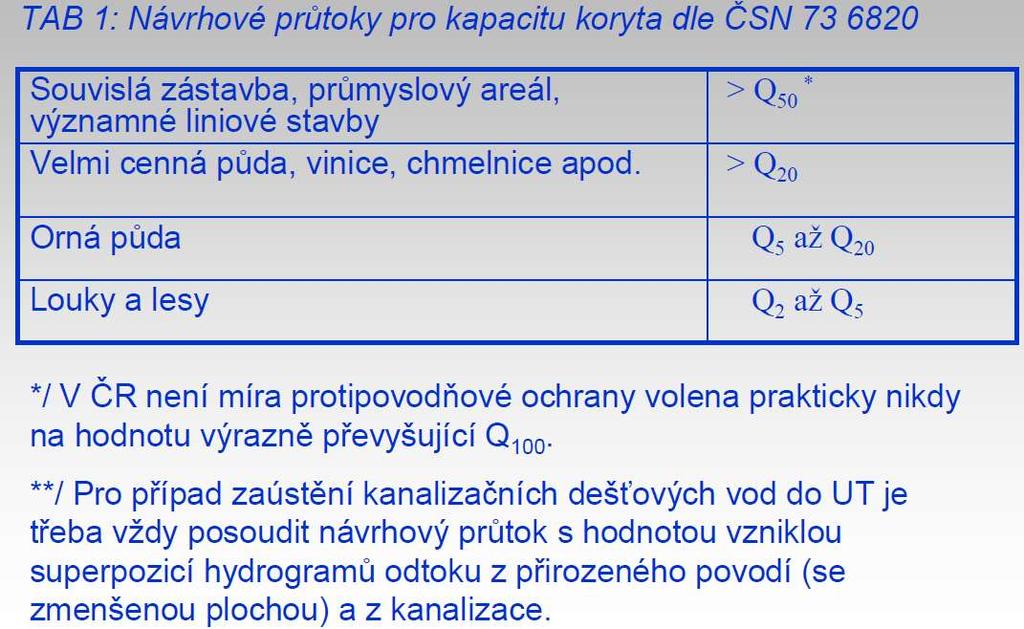 Zásady návrhu příčného profilu Qn Návrhový průtok N leté (povodňové) Q N 1 až