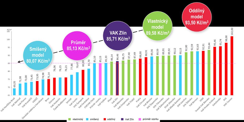 Obrázek 9: Porovnání s vybranými vlastníky cena pro VaS (Kč/m 3 vč. DPH) Výše kalkulačního zisku MOVO na infrastruktuře VAKu Zlín byla v roce 2016 nižší, než je průměr z porovnávaných oblastí.