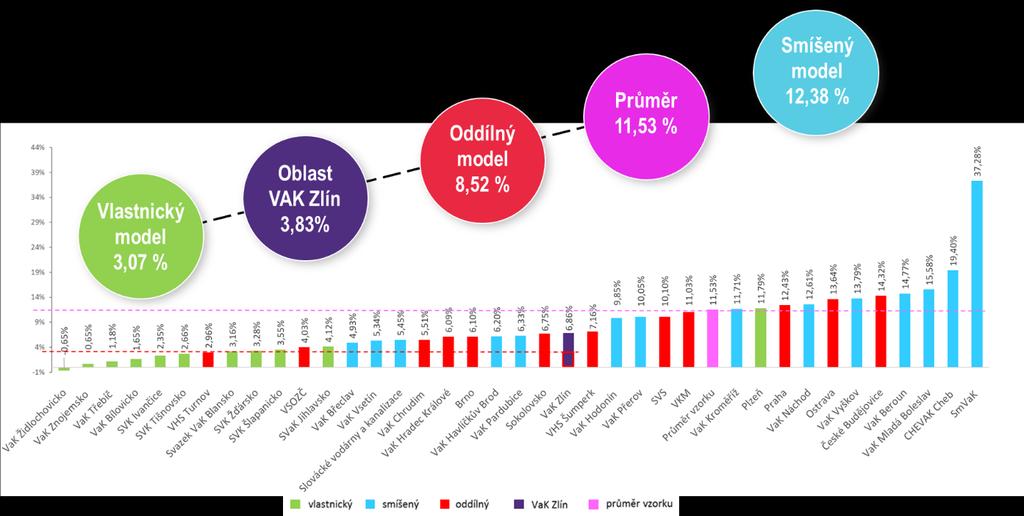, kalkulační zisk na území VAKu Zlín patří v roce 2018 k nejnižším ziskům oproti porovnávaným oblastem a zároveň je nejnižší co se oddílného modelu týče.
