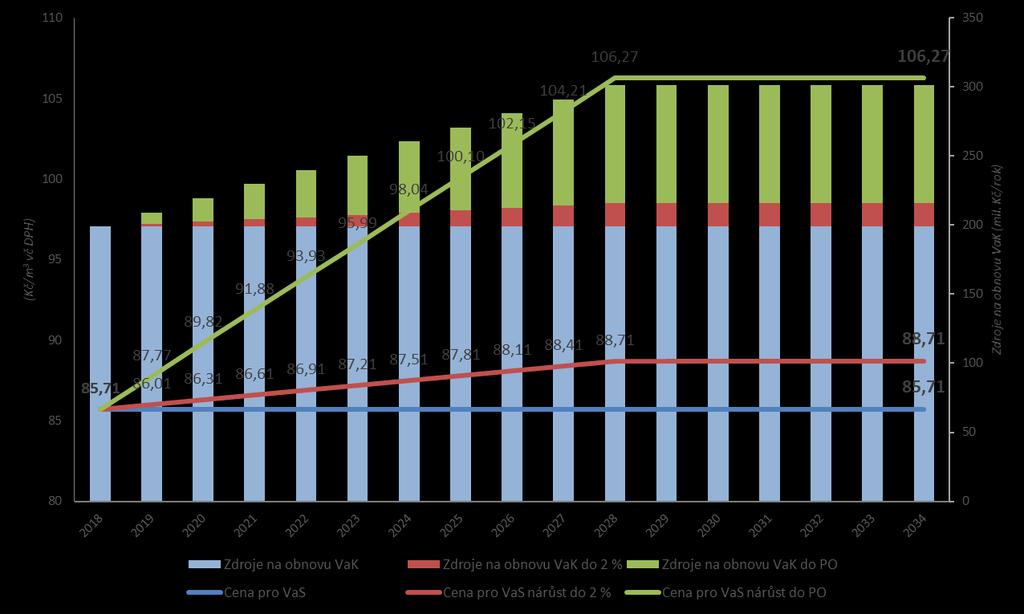V případě rozhodnutí VAKu Zlín, že například do 10ti let budou zdroje na obnovu VaK buď ve výši min. 2 % hodnoty VÚME anebo bude dosaženo tzv.