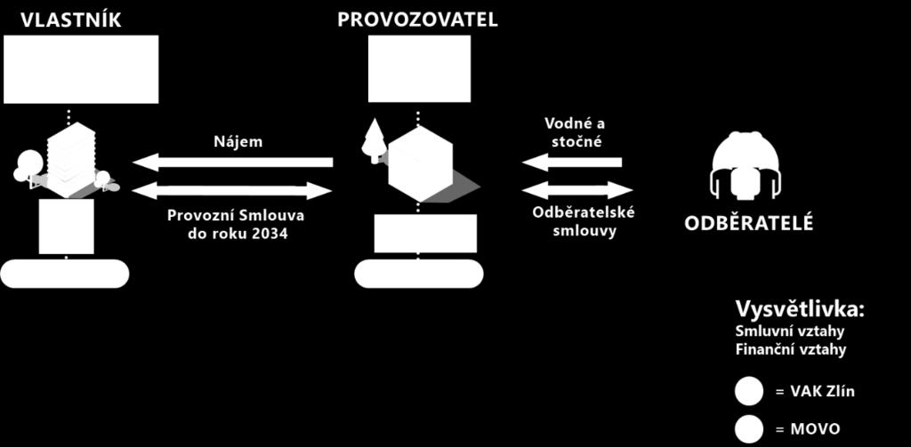 Obrázek 15: Schematické znázornění Varianty 1 3.2.1 Klíčové ekonomické údaje ve vztahu k současnému provoznímu modelu 3.2.1.1 Vývoj cen Vzhledem k tomu, že Varianta 1 uvažuje o trvání stávajícího modelu provozování, jsou v podkapitolách níže uvedeny vývoje klíčových ekonomických ukazatelů pro možnost porovnání.