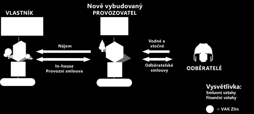 3.3 Varianta 2: Provozování vlastními silami zelená louka Pro realizaci této Varianty je zapotřebí, aby byly splněny dva základní předpoklady, a to aby: došlo k dohodě obou smluvních stran týkající