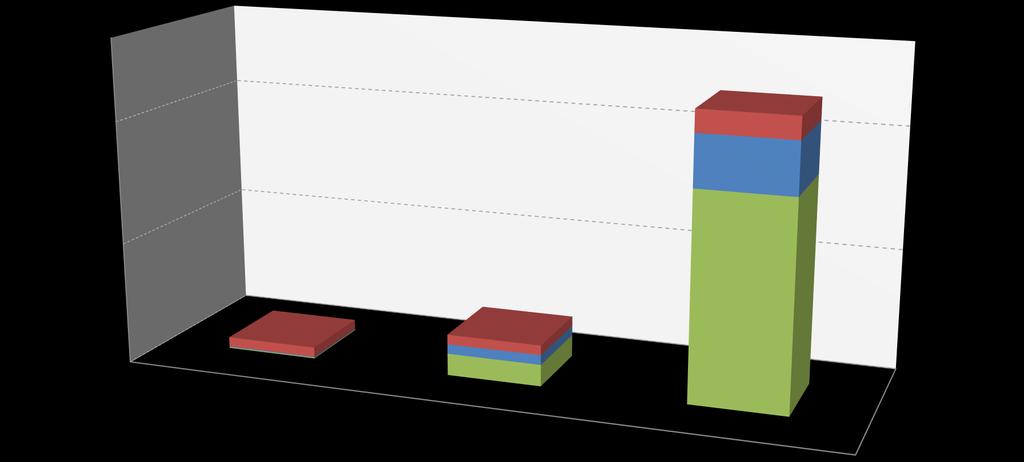 Obrázek 29: Výsledky hodnocení provozně-technická rizika 300 150 0 VAR1 - Současný model VAR 3 - Servisní společnost VAR2 - Zelená louka Riziko technických, personálních kapacit a řízení investic