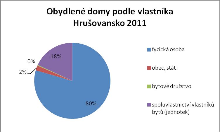 Z celkového počtu domů jsou necelá 4 % bytové domy, což je poměrně málo ve srovnání s ČR (necelých 0 %) s Jihomoravským krajem (7,7 %) i okresem Znojmo (6, %).