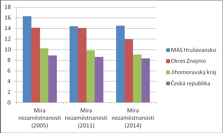 Tabulka 2: Srovnání míry nezaměstnanosti s vyššími územně správními celky Míra nezaměstnanosti Míra nezaměstnanosti Míra nezaměstnanosti v roce 2005 (%) v roce 20 (%) v roce 204 (%) MAS Hrušovansko