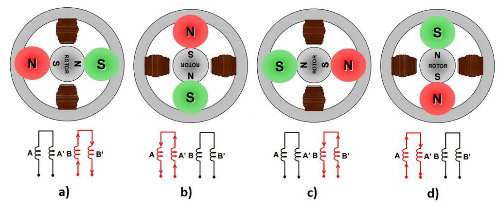Permanentní magnet se natočí tak, aby vzdálenost mezi opačnými póly rotoru a statoru byla co nejmenší. V části b) je aktivní pouze fáze A. Rotor se otočí po směru hodinových ručiček o 90.