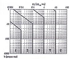 velmi dobrá Index 5 4 3 2 1 kt (10-16 m2) > 10 1,0 10 0,1 1,0 0,01 0,1 < 0,01 Obr.