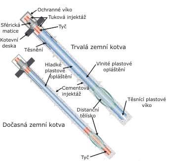 Zemní kotvy Tyčové zemní se kotvy se nejčastěji používají pro kotvení opěrných zdí, zajištění hlubokých výkopů, kotvení věžových jeřábů, ukotvení táhel.