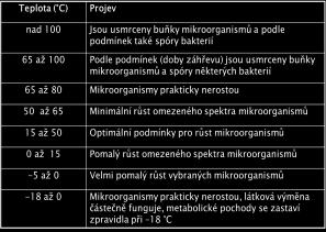 Faktory ovlivňující změny potravin Klasifikace mikroorganismů podle teploty růstu Teplota Složení potravin Nebezpečné prodlevy potravin při teplotách od 15 do 50 C nejintenzivnější růst