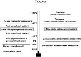 (potraviny) mezní hodnoty: ph 4,0 hranice pod kterou neklíčí spory sporulující bakterie Bacilus coagulans ph 4,5 hranice pod kterou neklíčí spory Clostridum botulinum Potraviny kyselé ph < 4